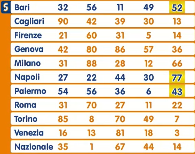 Estrazione Lotto martedì 28 gennaio 2025