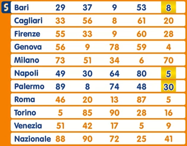 Estrazione Lotto martedì 7 gennaio 2025