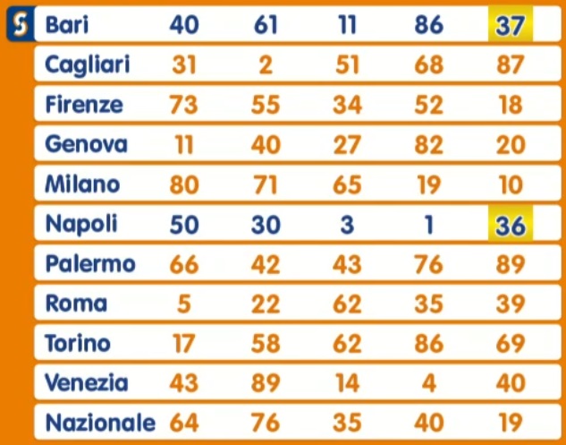 Estrazione Lotto venerdì 10 gennaio 2025