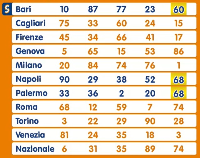 Estrazione Lotto venerdì 17 gennaio 2025 | AGIMEG Estrazione Lotto venerdì 17 gennaio 2025