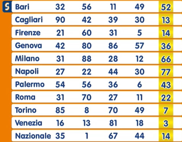 Estrazione Numero Oro martedì 28 gennaio 2025