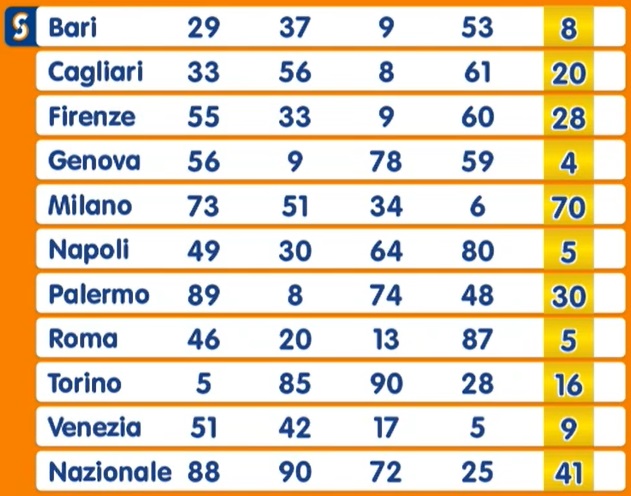Estrazione Numero Oro martedì 7 gennaio 2025