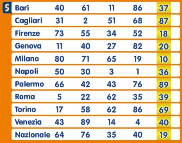 Estrazione Numero Oro venerdì 10 gennaio 2025