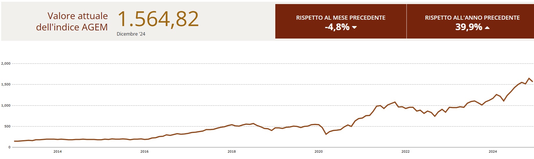 Indice Agem dicembre 2024