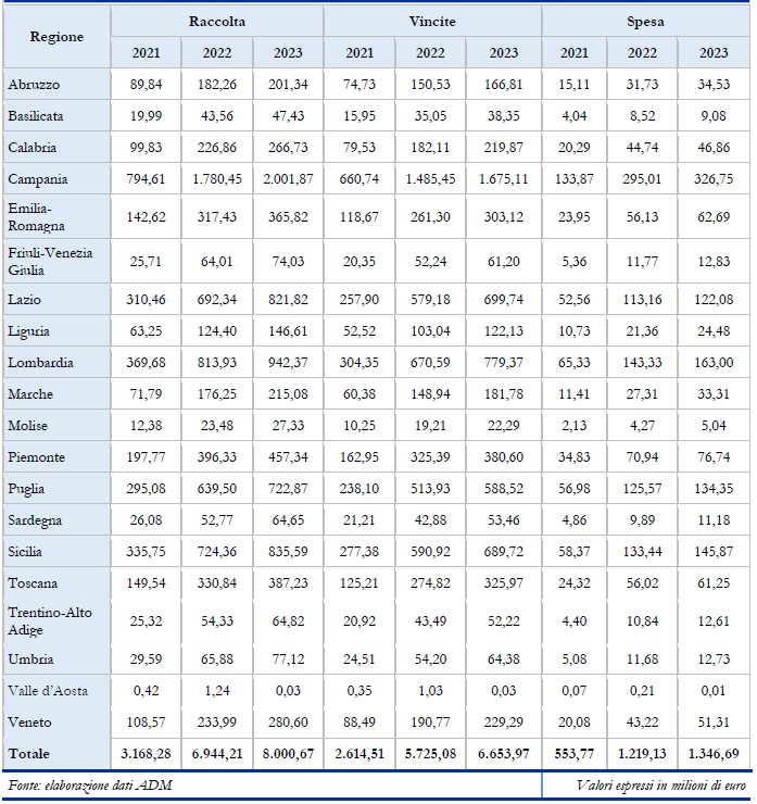 Libro Blu 2023 Scommesse Regioni Spesa Vincite Erario | AGIMEG Libro Blu 2023 Scommesse Regioni Spesa Vincite Erario