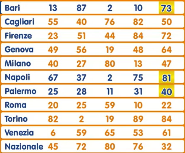 Lotto estrazione sabato 25 gennaio 2025