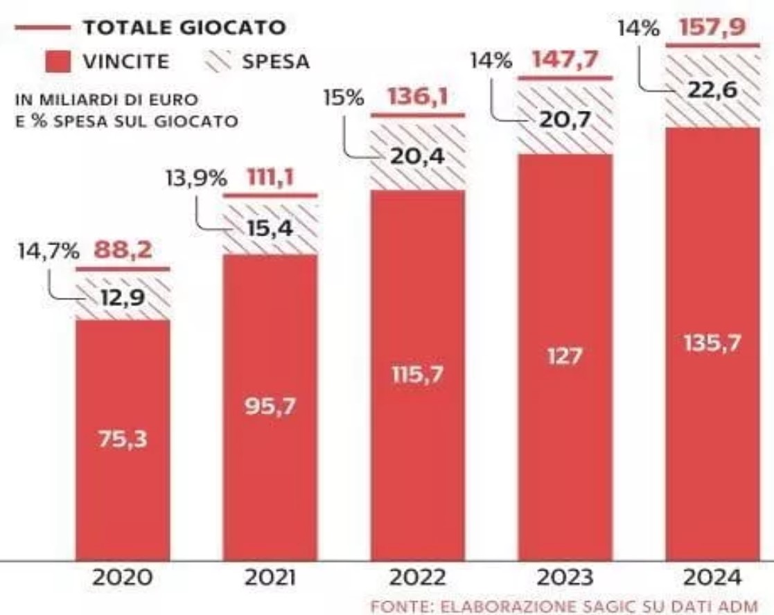 Raccolta Spesa e Vincite giochi in Italia | AGIMEG Raccolta Spesa e Vincite giochi in Italia