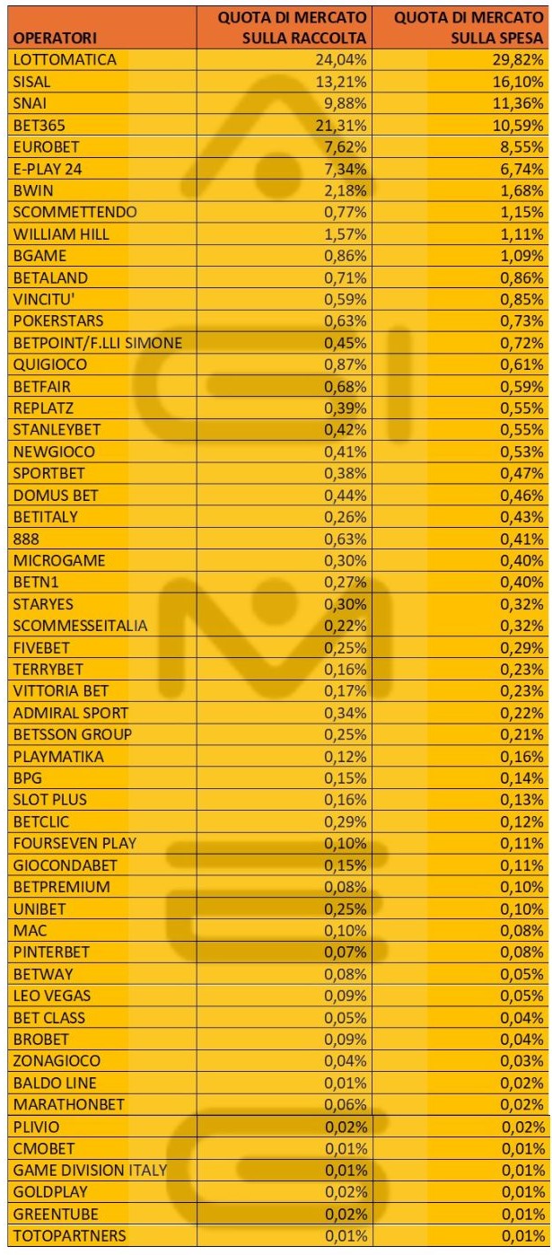 Scommesse online spesa operatori anno 2024
