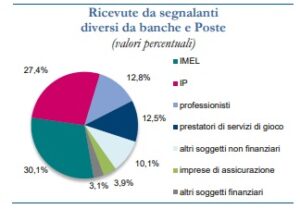 Segnalanti UIF secondo semestre 2024
