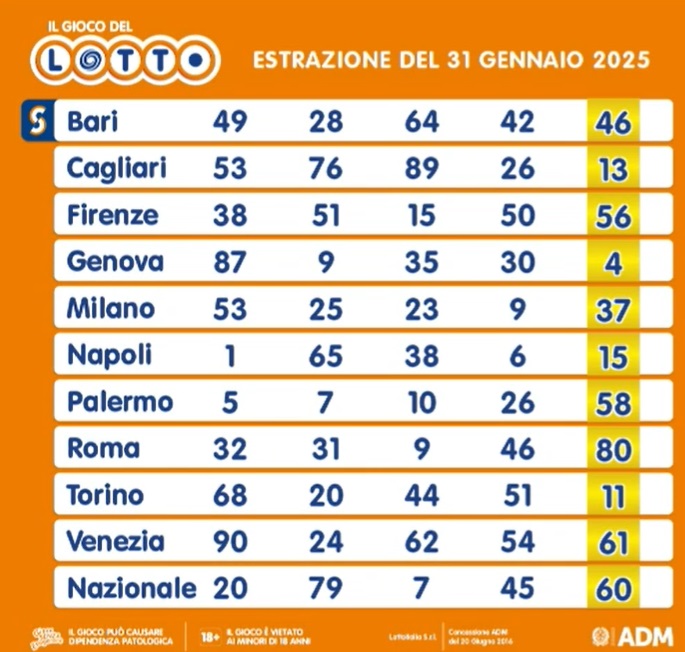 estrazione 31 gennaio lotto