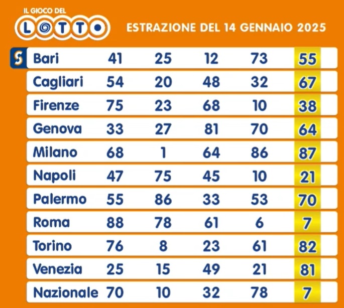 estrazione lotto 14 gennaio