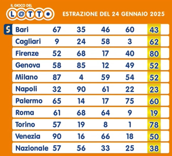 estrazione lotto 24 gennaio