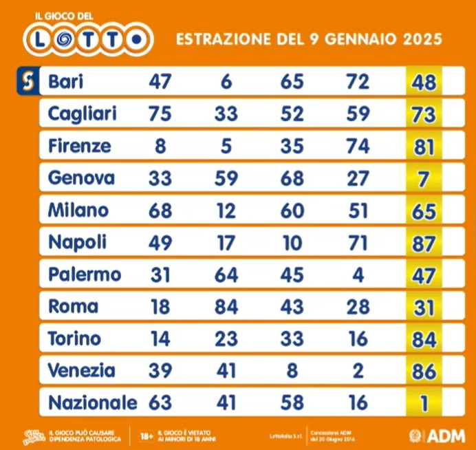 estrazione lotto 9 gennaio