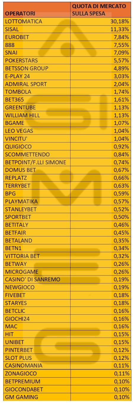 Casinò online spesa operatori gennaio 2025