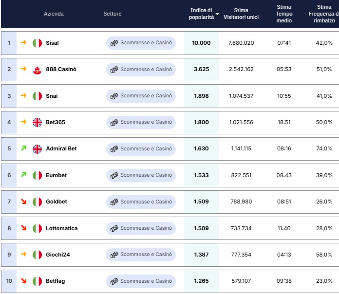 Classifica ecommerce casaleggio febbraio 2025