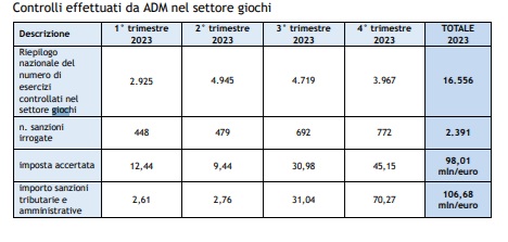 Controlli ADM settori giochi Relazione UIF Camera