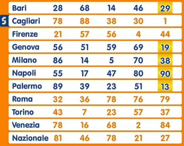 Estrazione Lotto giovedì 13 febbraio 2025