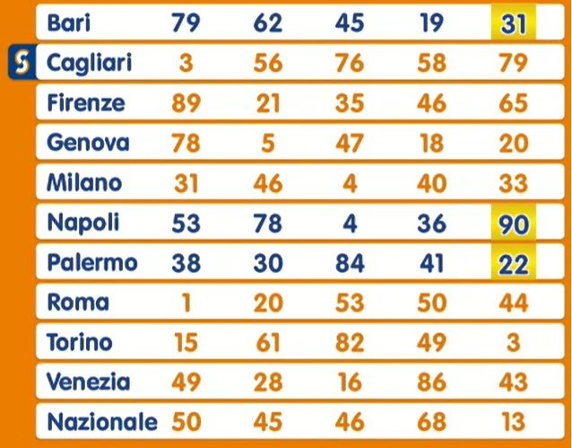 Estrazione Lotto giovedì 27 febbraio 2025