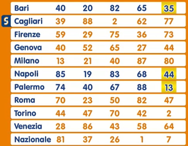 Estrazione Lotto giovedì 6 febbraio 2025