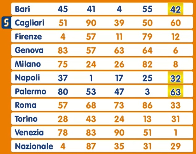 Estrazione Lotto martedì 11 febbraio 2025