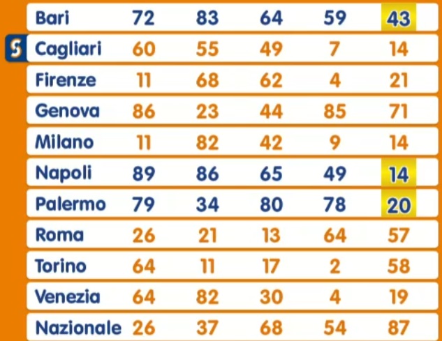 Estrazione Lotto martedì 18 febbraio 2025