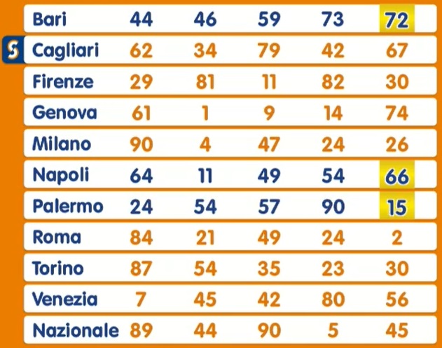 Estrazione Lotto martedì 25 febbraio 2025