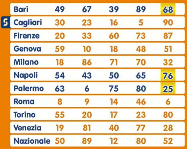 Estrazione Lotto martedì 4 febbraio 2025