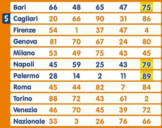 Estrazione Lotto venerdì 21 febbraio 2025