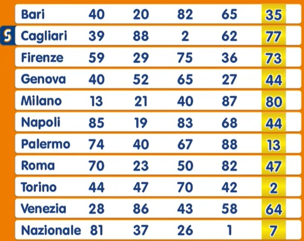 Estrazione Numero Oro giovedì 6 febbraio 2025
