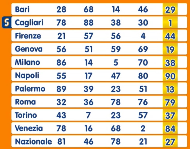 Estrazione Numero Oro giovedì 13 febbraio 2025