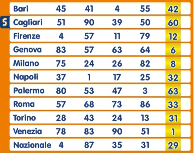 Estrazione Numero Oro martedì 11 febbraio 2025