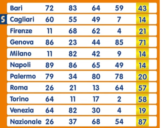 Estrazione Numero Oro martedì 18 febbraio 2025