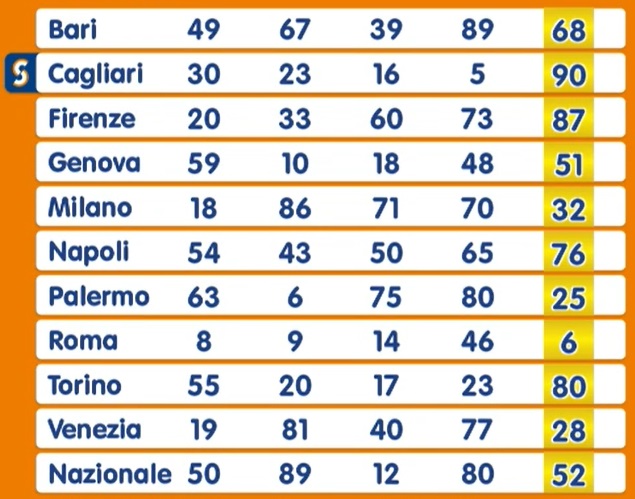 Estrazione Numero Oro martedì 4 febbraio 2025