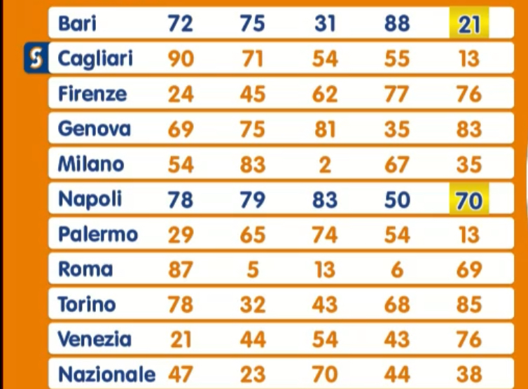 Estrazione Lotto sabato 8 febbraio 2025