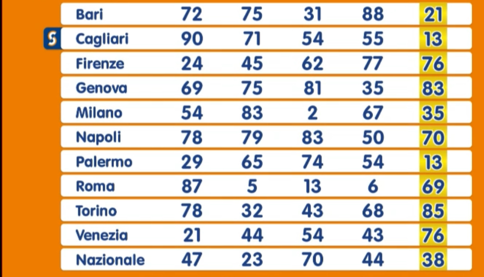 Estrazione Numero Oro sabato 8 febbraio 2025
