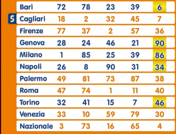 Lotto estrazione sabato 15 febbraio 2025