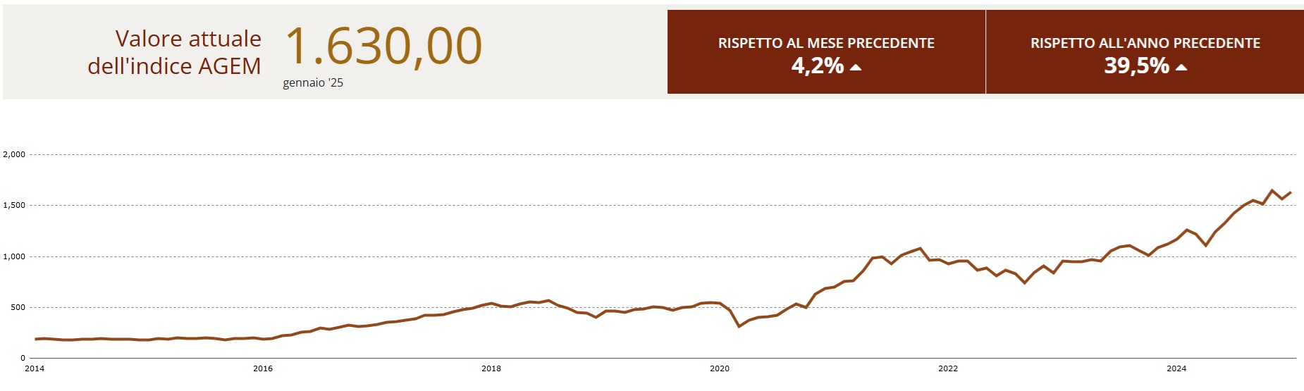 Indice Agem aggiornamento gennaio 2025