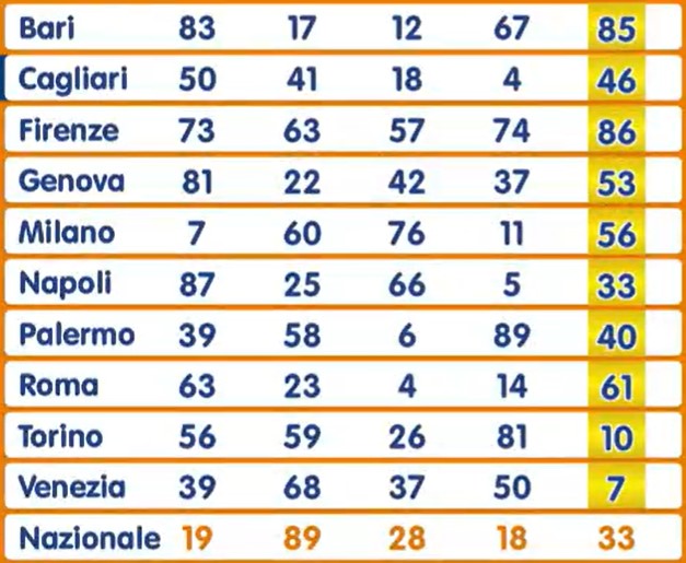 Lotto estrazione sabato 1 febbraio 2025 | AGIMEG Lotto estrazione sabato 1 febbraio 2025
