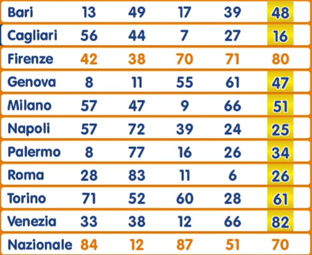 Lotto estrazione sabato 22 febbraio 2025