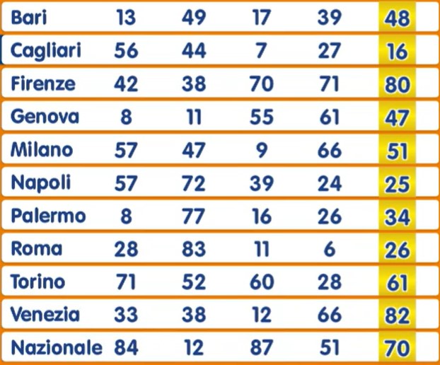 Numero Oro estrazione sabato 22 febbraio 2025