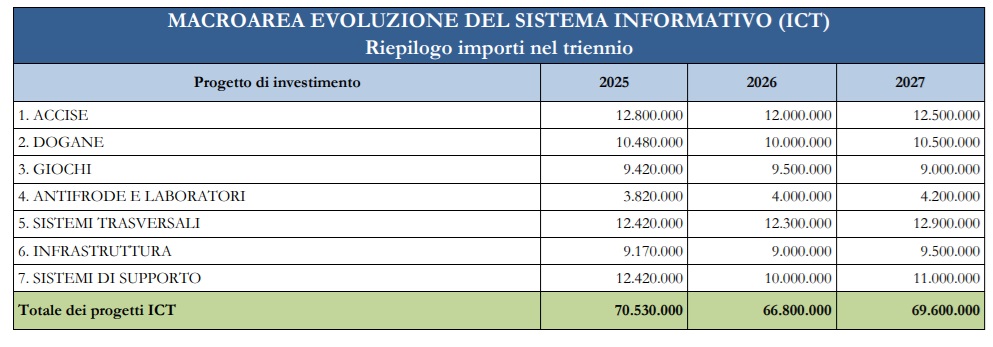 Piano investimenti adm