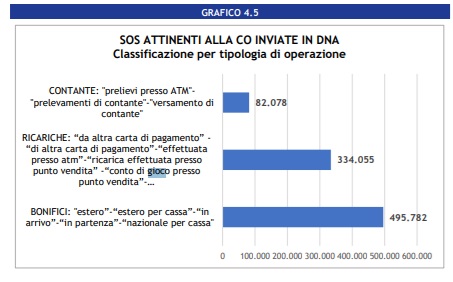 SOS inviate in DNA Relazione UIF Camera