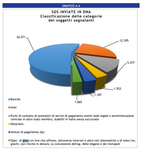 SOS inviate in DNA Relazione UIF Camera