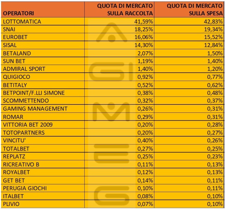 Scommesse in agenzia spesa operatori gennaio 2025
