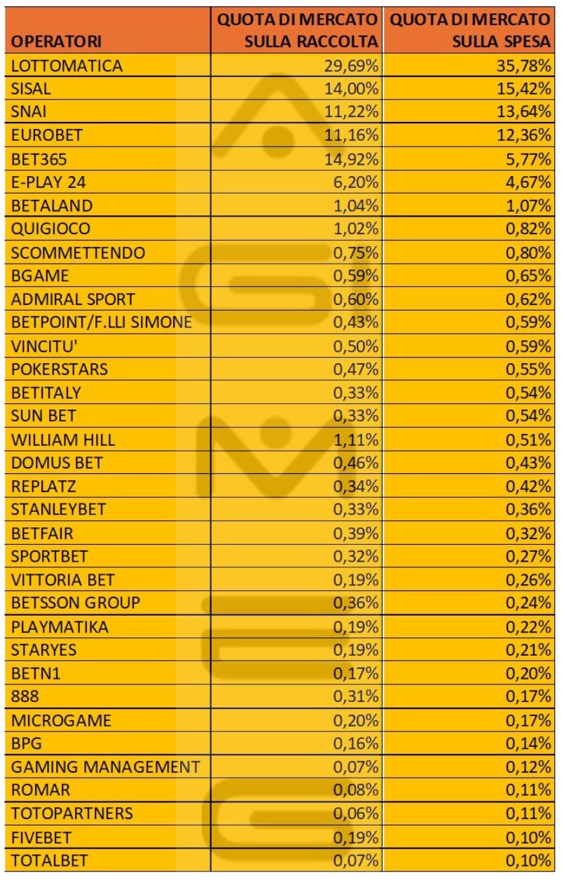 Scommesse online e in agenzia spesa operatori gennaio 2025