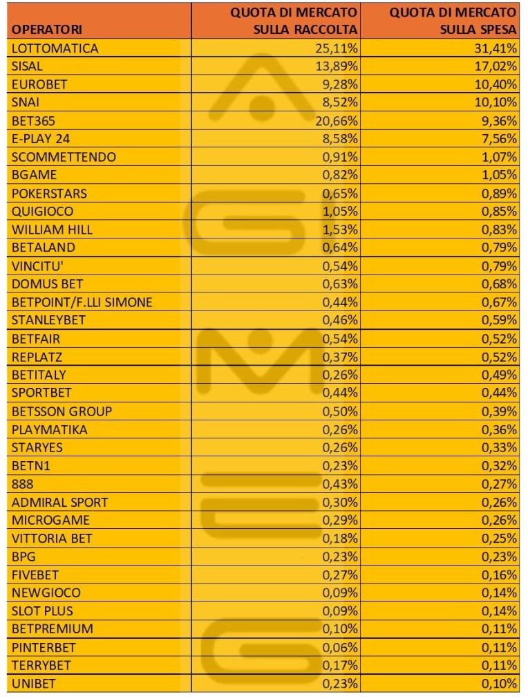 Scommesse online spesa operatori gennaio 2025