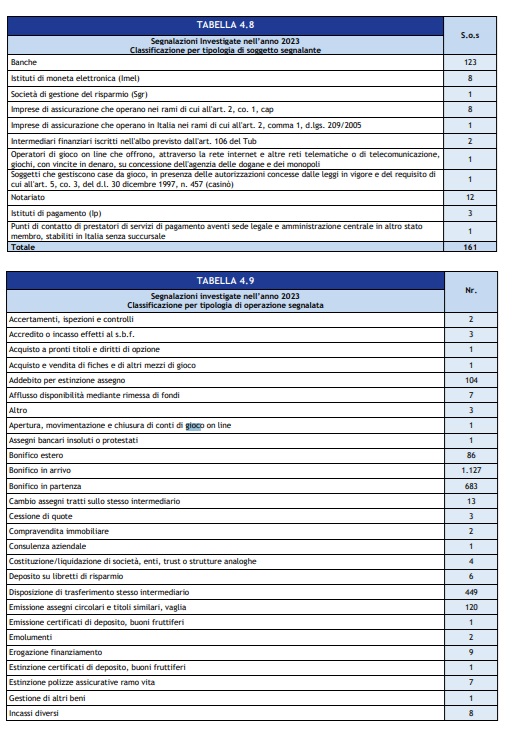 Segnalazioni investigative 2023 Relazione UIF