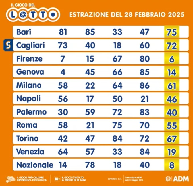 estrazione lotto 28 febbraio