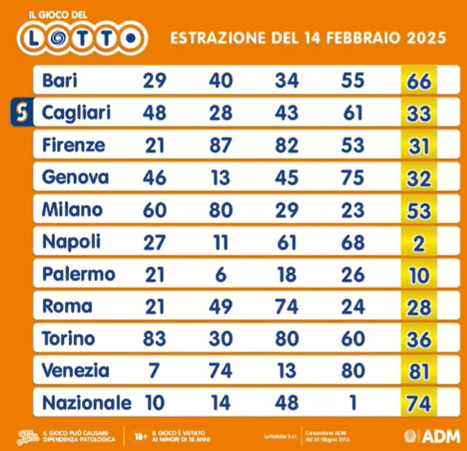 lotto 14 febbraio