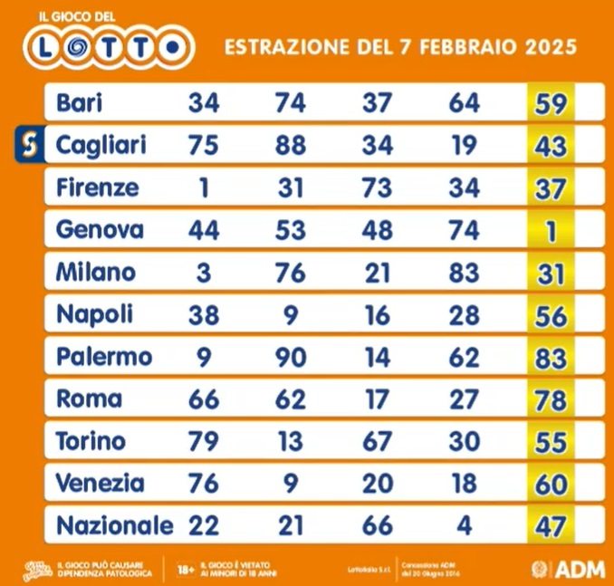 lotto 7 febbraio